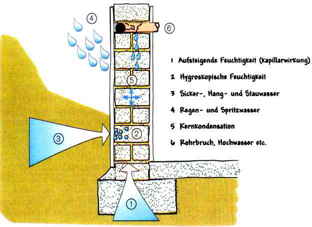 �[Verh�ngnisvolle Feuchtigkeitseinwirkung]�